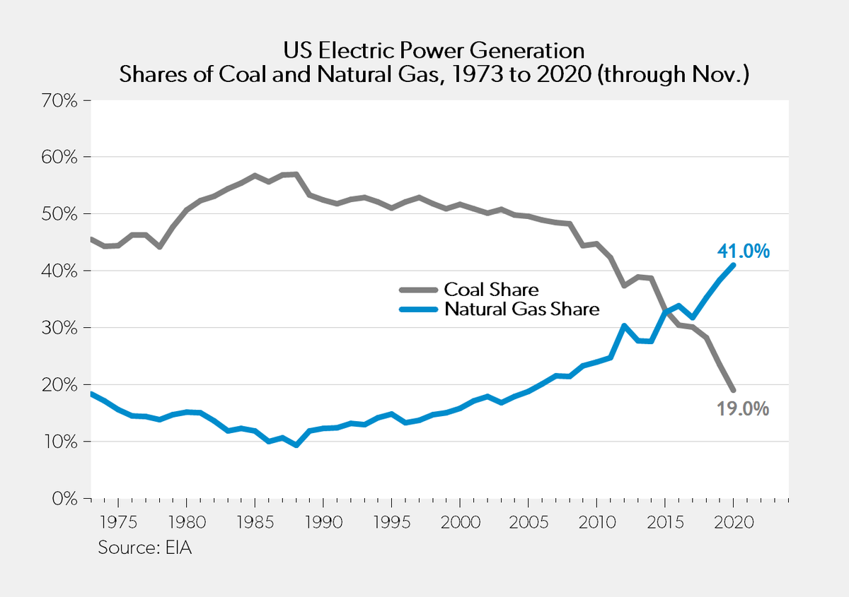 Mark_J_Perry's tweet photo. Historic Energy Milestone: Thanks to Fracking, Natural Gas Provided an All-Time High 41% of US Electric Power Last Year (through Nov.) and Coal Provided Only 19%, an All-Time Low Share. That's a Major Reason Why US C02 Emissions Fell Last Year to the Lowest Level Since 1983. https://t.co/sKMcaJXpUy