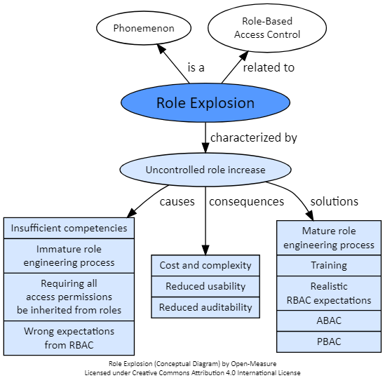 open_measure's tweet photo. Dictionary entry: #RoleExplosion - A phenomenon that is sometimes observed in relation to the implementation of Role-Based Access Control (...) - Find out more and contribute at: https://t.co/f6N7AaetP4 https://t.co/yVqv7EzM0F