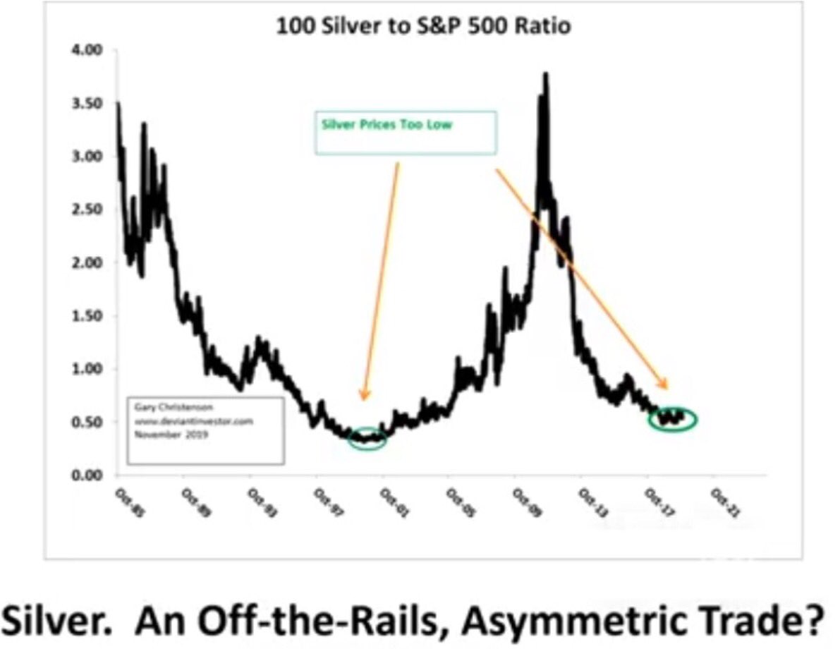 Silver price chart