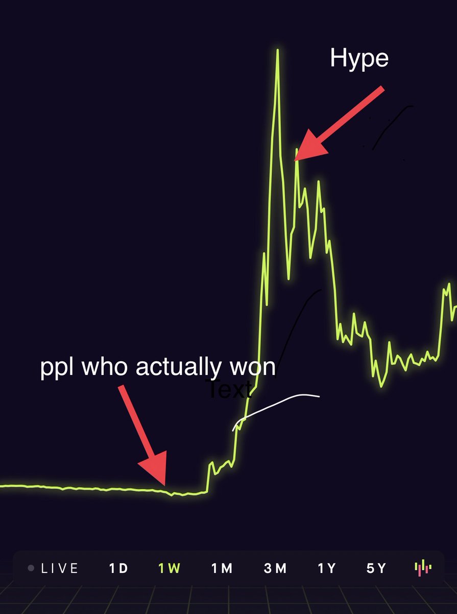 Let me explain what is happening here:People who are early adopters have every incentive to create a hype train and to push the collective to jump in...And if you join late you will make them rich and be left holding the bag.Let me use an illustration of DOGE to help...