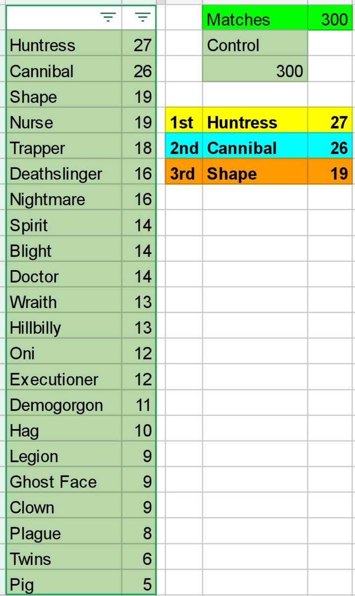 Splat_Zane's tweet photo. Update after 300 matches in #DeadbyDaylight. 
#Huntress  is still first, #Cannibal  will probably get the first place in a few matches.

Nobody wants to play #Pig 🐷

#dbd @DeadByBHVR #KillerStats https://t.co/wY8nQnul5n