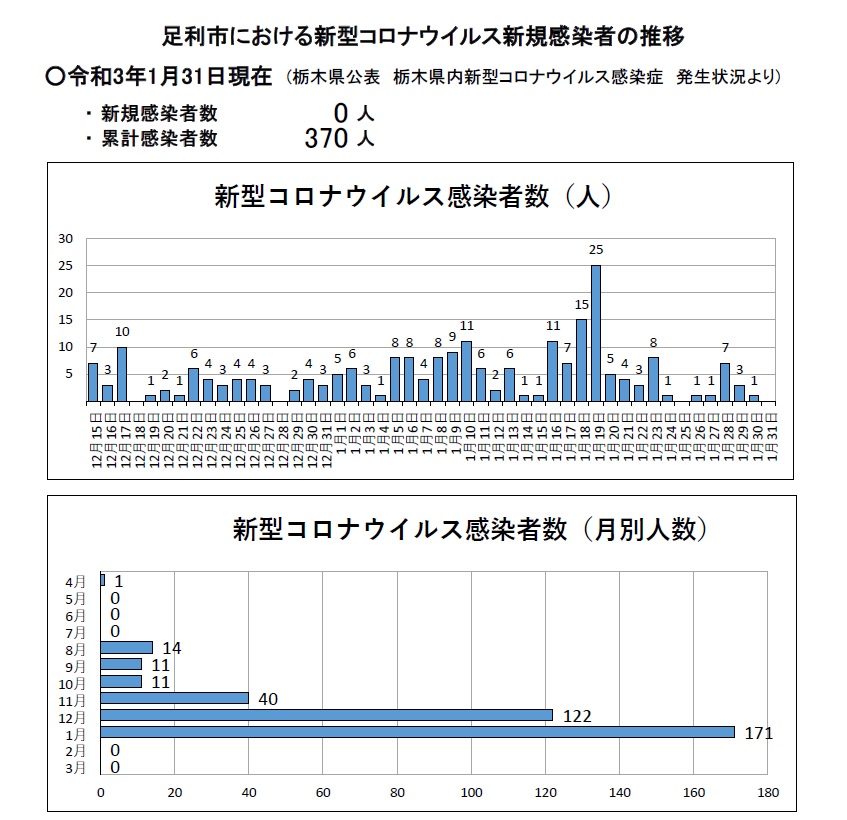 栃木 県 コロナ 感染 者 twitter