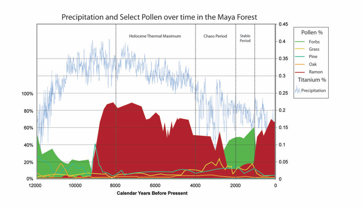 OfficialElPilar's tweet photo. 🧵Changes in pollen frequencies and rainfall proxies are commonly used to reconstruct ancient environmental change. You can see both in this graph of the paleoenvironmental records for the lowland Maya Forest.
#Archaeology31 Day31 https://t.co/hkbcOvUQum