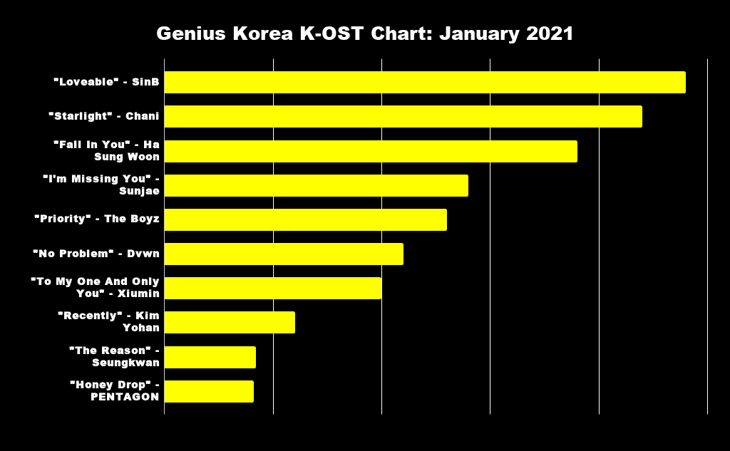 Genius_kor's tweet photo. #GeniusCharts | Genius Korea K-OST Chart: January 2021
1. Loveable
2. Starlight
3. Fall In You
4. I'm Missing You
5. Priority
6. No Problem
7. To My One And Only You
8. Recently
9. The Reason
10. Honey Drop https://t.co/EvlPIWQsda