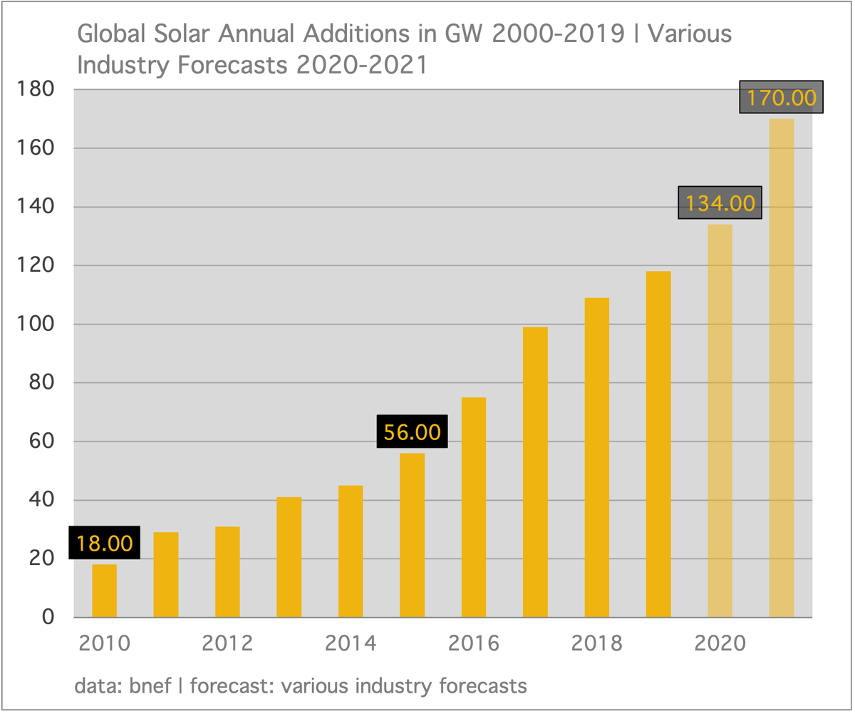 9/ Zooming out to the big picture, I assume most understand global solar is taking off right now, and is expected to stomp like a giant across our world this decade. Here are best estimates of last year's jump, and this year's potential.