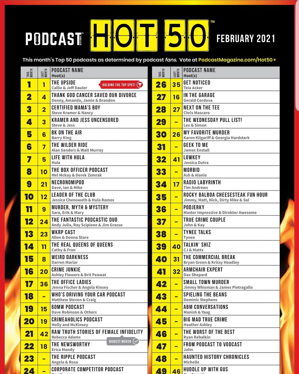 WOW!!  Our 8th time on the 🔥Hot 50 Chart🔥 in <a href="/ThePodcastMag/">Podcast Magazine® - Content+Community+Connections</a>!!
We're beyond thrilled!!
Thank you to ALL who voted for us and for your continued support!!
We really appreciate it!! ❤❤❤
Congrats to our friends <a href="/TheWilderRide/">The Wilder Ride</a> 
<a href="/truecrimecouple/">True Crime Couple</a> 
<a href="/bkontheair/">B.K. on the AIR 🎙️</a> 
<a href="/talkin_shiz/">Talkin’ Shiz</a> 
🎊🥂
