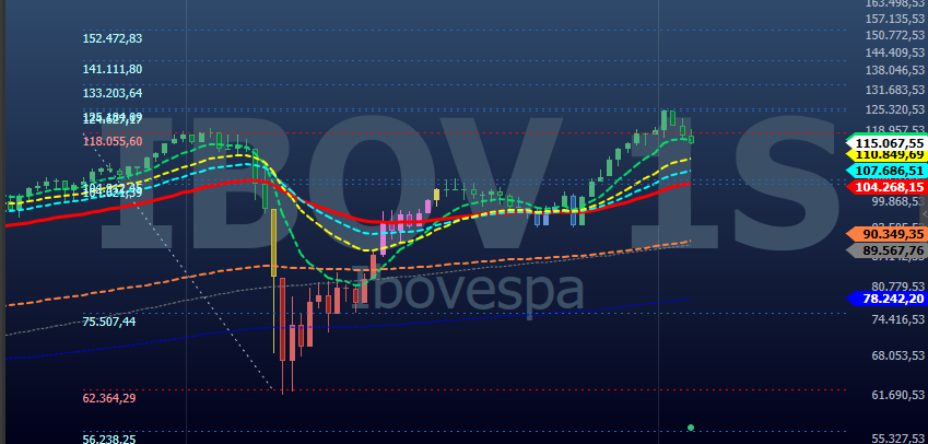 DarfSystem's tweet photo. E o IBOV segurou onde? 111% (violino) do Covid. Se seguir a indicação do fibonaccing pode procurar o 76% por volta dos 105 mil.
#Fibonacci #Fibo #Fibonaccing #Fibomagic https://t.co/9AhmuZkA1m