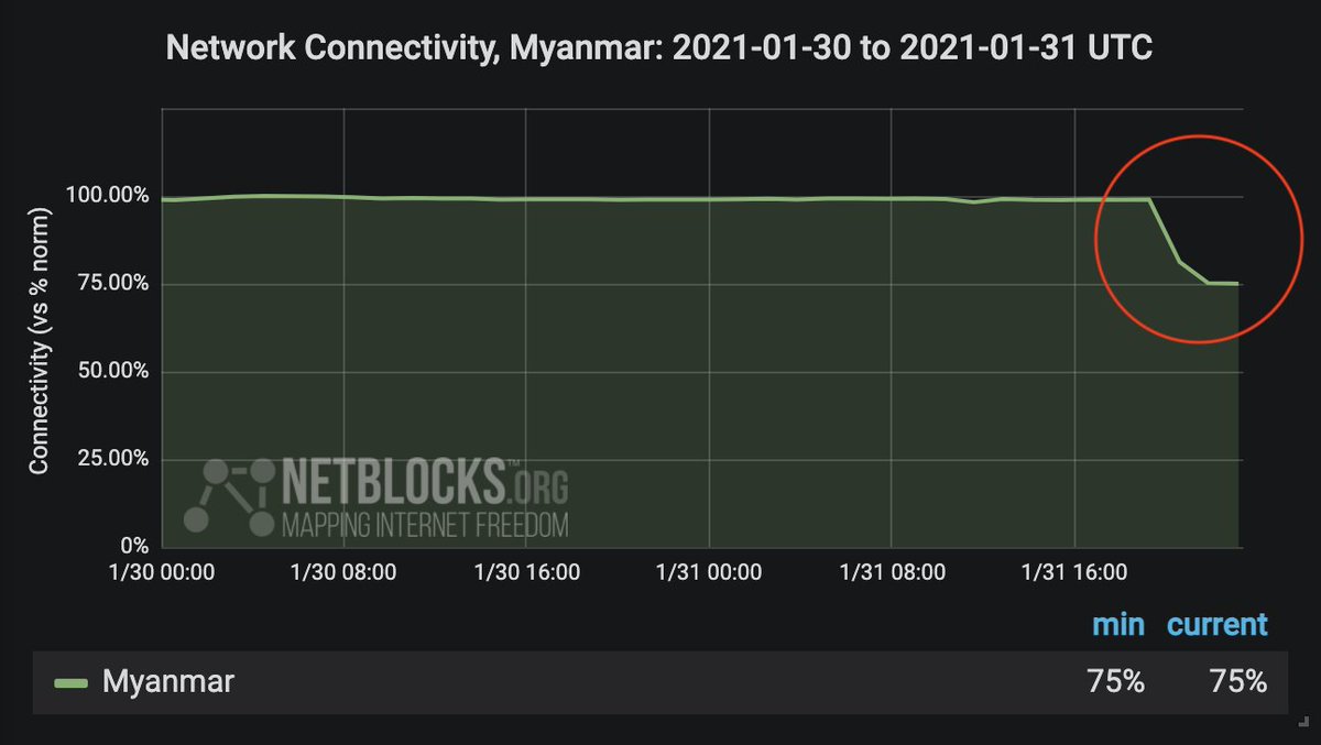 Internet connectivity drops in Myanmar after the military detains Aung San Suu Kyi and other leading politicians