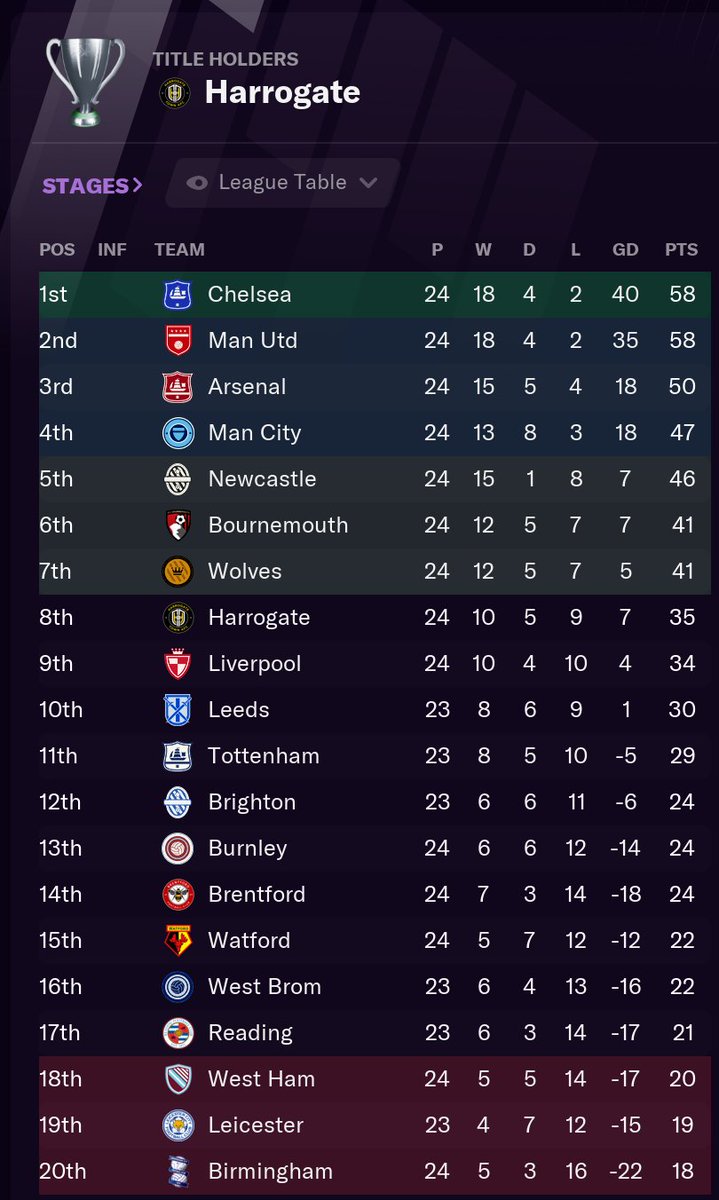 Checking on Tuchel's progress at Harrogate