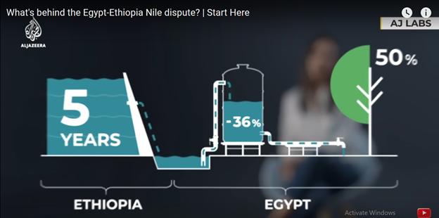 Debunked Economic Impact of GERD on  #EgyptHe and  @AJENews "Scientific" “AJ Labs” conducted study which said & 5-yr  #GERD filling would “destroy” 50% of  #Egypt’s farmland. Truth: Since this bogus claim  #Ethiopia held 4.9 BCM and  #Egypt had five times more water stored.