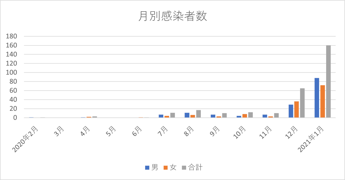 yotsupo's tweet photo. 【よつニュース】
◆月間160人、昨年累計を超える。7日間で50人、1月31日までの週間まとめ、市立南小学校で集団感染発生も #新型コロナ 感染状況 #四街道 市内

1月25日～31日までに四街道市が発表した7日間で50人の新型コロナウィルスの陽性者

https://t.co/1YDwa6co4k https://t.co/oees8yk0oO