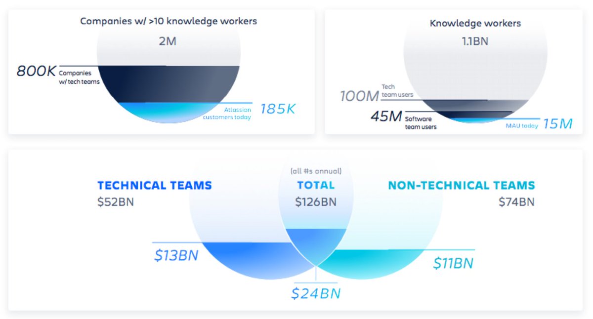4/ TAM $TEAM claims technical & knowledge worker market is worth $126B w/ an addressable market of $24B.One of the ways I evaluate management teams is their ability to increase their own TAM.  $TEAM claims they've grown their own opportunity at a 35% CAGR over the past 4 years.