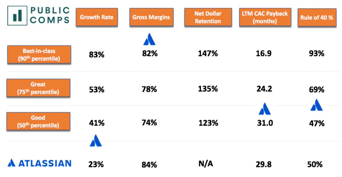 Atlassian is a $57B company, but continues to dominate the developer tools & collaboration space! $TEAM doesn't report net dollar retention but noted in their 2020 analyst day that they had a 121% cloud net expansion rate and this was 130% for medium & large customers.