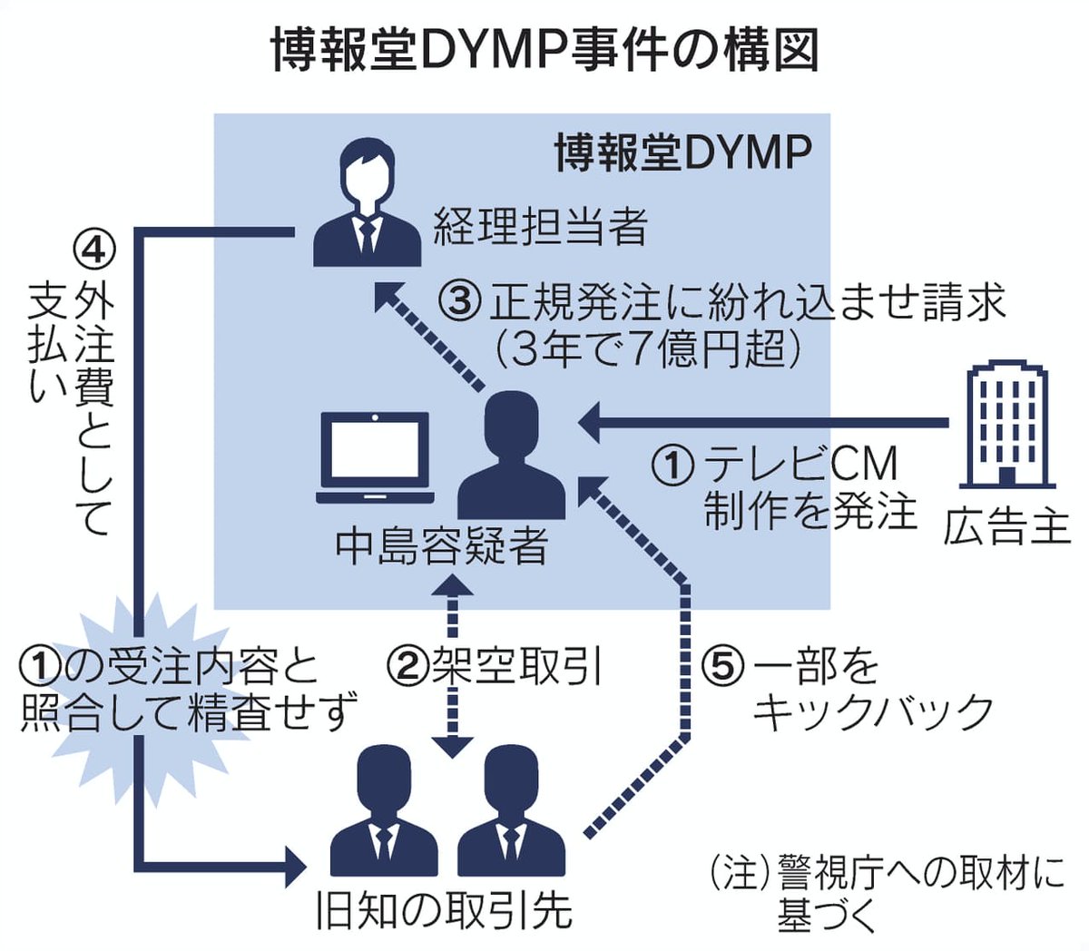 博報堂dy 博報堂dy