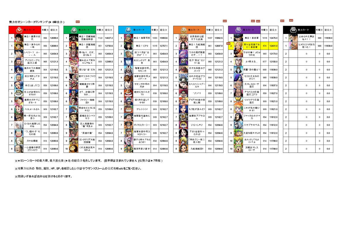 kiraboshiK's tweet photo. シーンカード総合力ランキング!!

2021.02名声ランク報酬

シーンカード：更新
①奇襲Lv140「サボ　参謀総長の佇まい」1位17275.7
②奇襲Lv120「　　  　　”　　　　　　」6位14439.2

勢力カード：WIKIに更新無し

My special thanks to＊よち＊ |ω・)

#サウスト　#ONEPIECE https://t.co/4m2zSed8gx