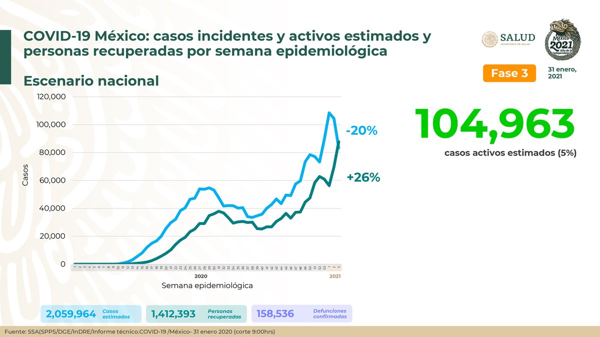 HLGatell's tweet photo. Al 31 de enero de 2021 hay 1,412,393 personas recuperadas de #COVID19. Se han registrado 158,536 defunciones confirmadas. 1/2 https://t.co/jMBUfM3NQ5
