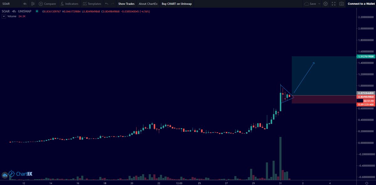 $SOAR - Bullish consolidation, chart speaks for itself. It's rare to see a microcap consolidate so cleanly. This shows the strength in buyers and people holding. Definitely recommend doing your own research on the project: soar.fi