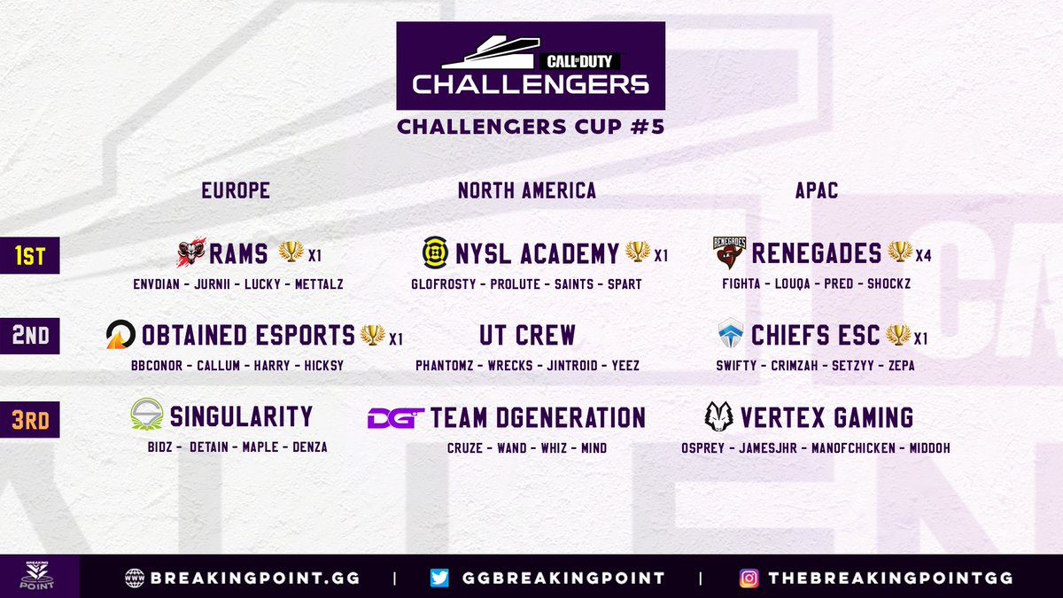 Challengers Cup #5 - Top 3 placements each region.