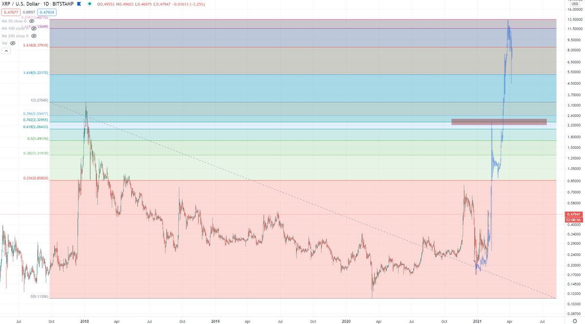 BCBacker's tweet photo. Should a major breakout ensue, as our previous fractals show, and we get a strong break above $0.80, I would be looking for ~$2.30 to pose some resistance, and then of course, I'm looking for my bigger targets up there near $10-$13. https://t.co/isqES4EITe