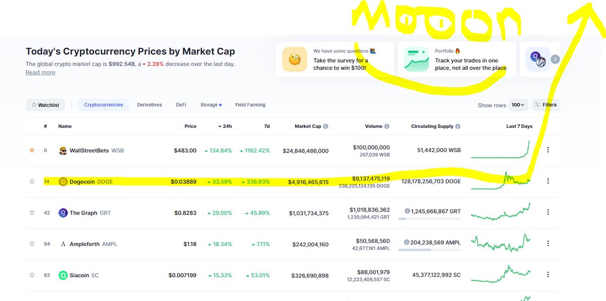 NYdesiCash's tweet photo. We are the biggest gainer for the day. #1 on CMC.
#dogetothemoon #dogecoin #dogecointo1dollar
#cryptocurrency #cryptocurrencies #crypto
#Bitcoin #XRPCommunity #Binance #etherium
#Coinbase #Coinmarketcap #dogecoinarmy
#Dogecoinarmy #HoldTheLine
#dodgemonday https://t.co/1FhECe4fS3