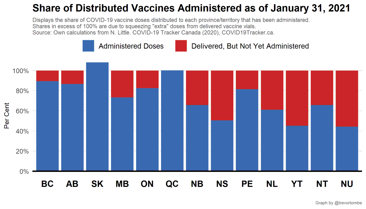And here's the fraction of doses delivered that have been administered. SK leading with 108.0% of delivered doses administered while NU has administered 44.3%.Note: Shares >100% are due to squeezing 'extra' doses from vaccine vials.