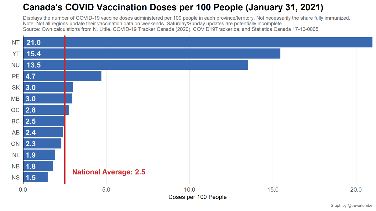 Here's the latest for each of Canada's provinces and territories individually: - Highest doses administered per 100 people: NW Terr. at 21.0- Lowest: NS at 1.5