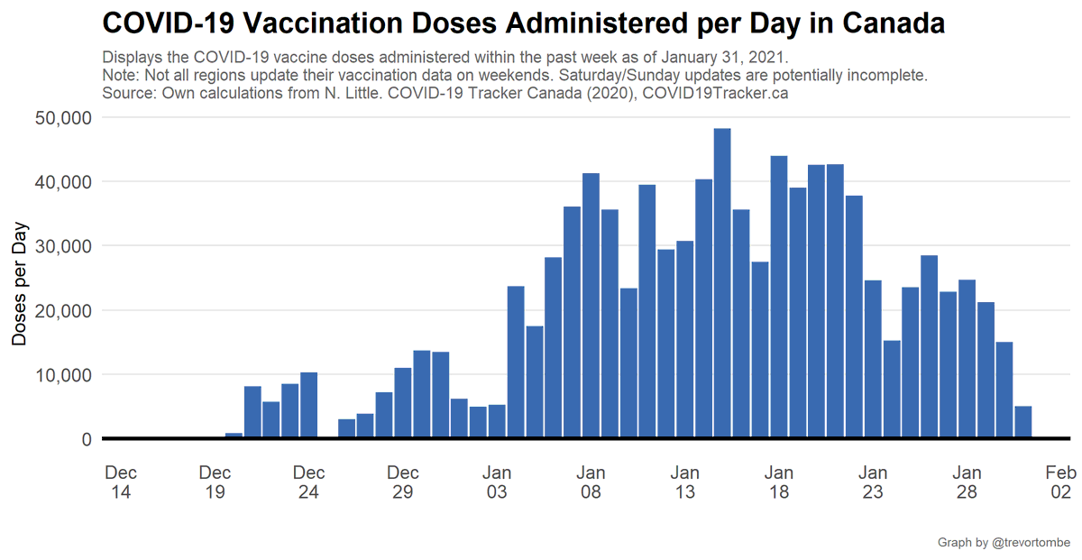 Regarding the pace of vaccination, here's the doses administered per day. Today's amount of 5,017 compares to an average of 20,111 per day over the past week and 35,101 per day the week prior.