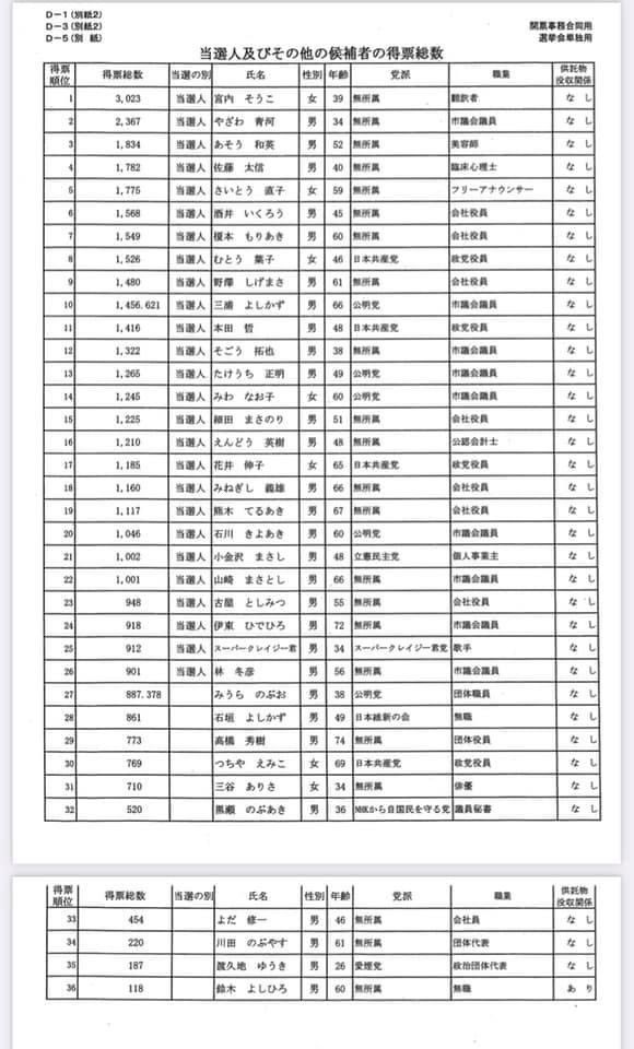 戸田 市議会 議員 選挙 結果