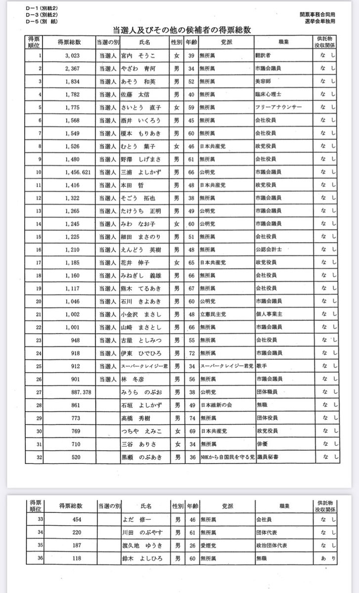 市議会 議員 選挙 戸田