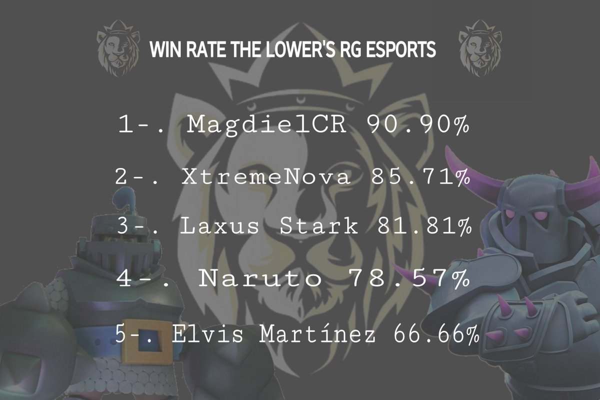 hgskgsbmgcs's tweet photo. #ClashRoyale  #WinRate 📊
🦁Nuestro top 5 de Mejores jugadores de Enero #GoLowers 🦁
1-. ⚡MagdielCR⚡ (@McdielCr) 90.90%
2-. XtremeNova (@BryanCauichOP) 85.71%
3-. ⚡Laxus Stark ⚡(@MpDubal) 81.81%
4-. Naruto (@ManuelBaltoda14) 78.57%
5-. Elvis Martínez (@ElvisManuelLo10) 66.66% https://t.co/9tUWyfKV9u