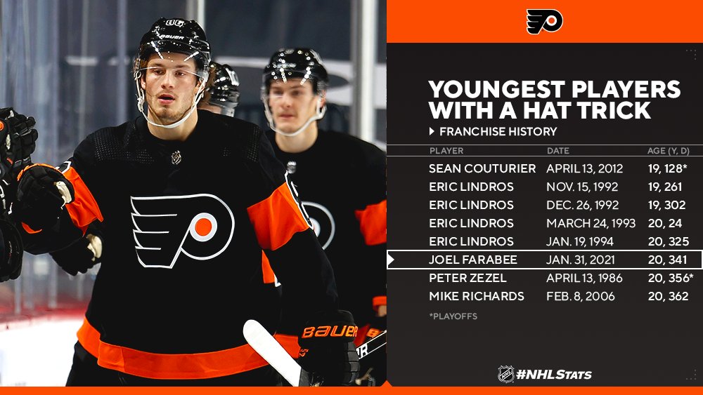 Joel Farabee is the fifth different player in <a href="/NHLFlyers/">Philadelphia Flyers</a> history to score a hat trick before age 21 (regular season or playoffs). #NHLStats