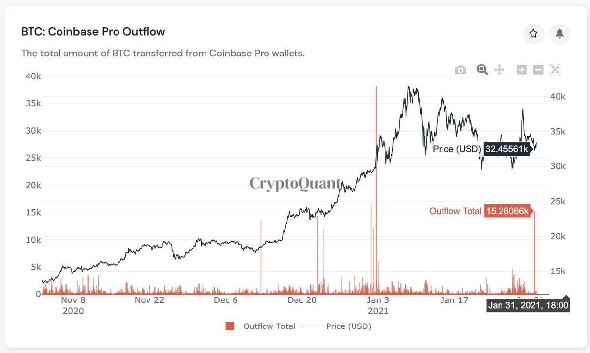 Massive Coinbase outflows. 15k $BTC at 32.4k

Looking at the TX, it went to custody wallets that only have in-going transactions. It's likely to be OTC deals from institutional investors.

I believe this is the strongest bullish signal. 

Chart 👉 cryptoquant.com/overview/full/…