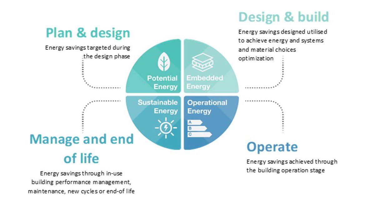 HiCADAfrica's tweet image. What is Building Information Modelling(BIM) Process? 
The basic definition of the BIM process.
Here are the simple images explaining all. In simple word set of procedures to achieve BIM project Goals.

#bimcoordination  #revitbim  #bimprocess #naviswork #MicroStation #AutoCAD