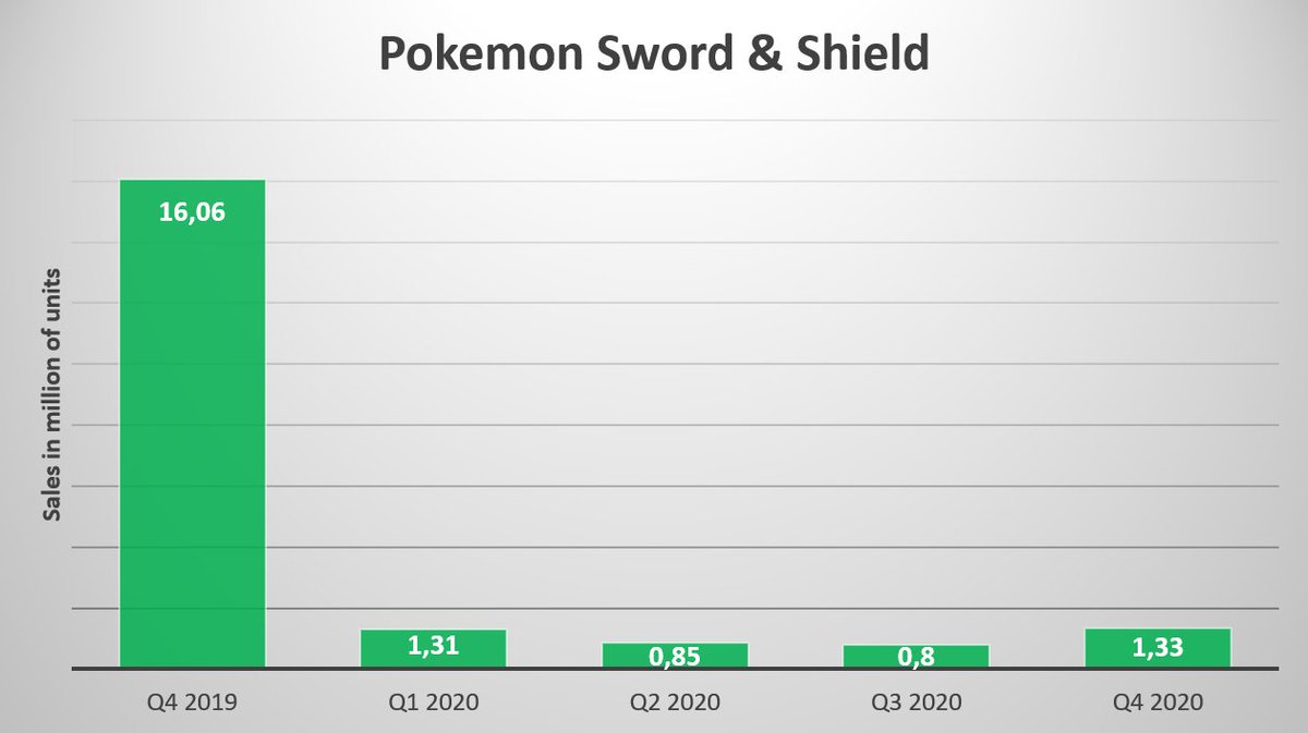 Pokémon Sword / Shield benefits from the expansion pass (+bundle). It has shipped a total of 20,35m (+1,33m units this quarter). This is the third biggest success for the franchise, only behind the first two generations (Gold/Silver = 23,1m & Blue/Red/Green = 31,38m).
