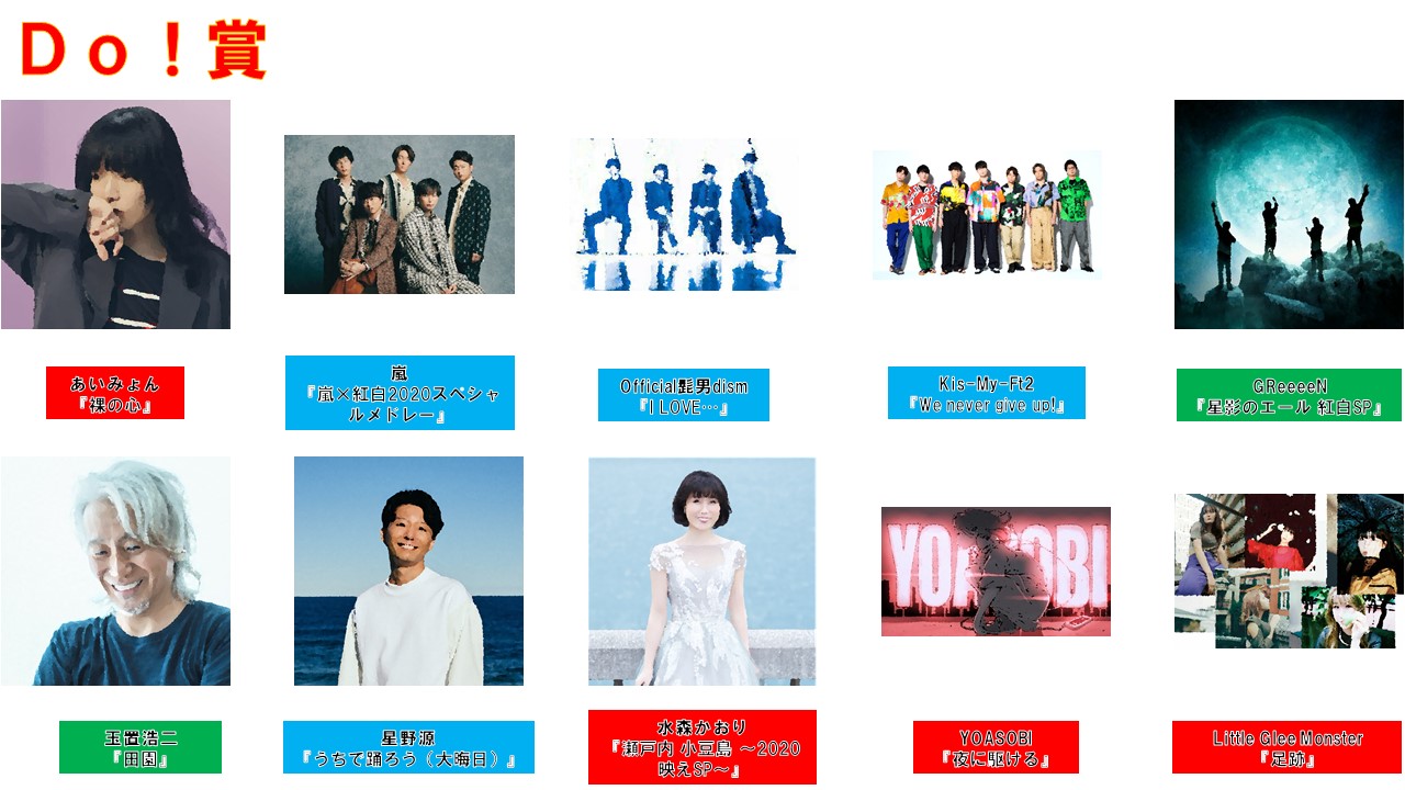 第73回nhk紅白歌合戦の予想 紅白大賞 ノミネート者発表 ｄｏ 賞 五十音順 あいみょん 嵐 Official髭男dism Kismyft2 Greeeen 玉置浩二 星野源 水森かおり Yoasobi Littlegleemonster この中から最優秀ｄｏ 賞が決まります 結果は