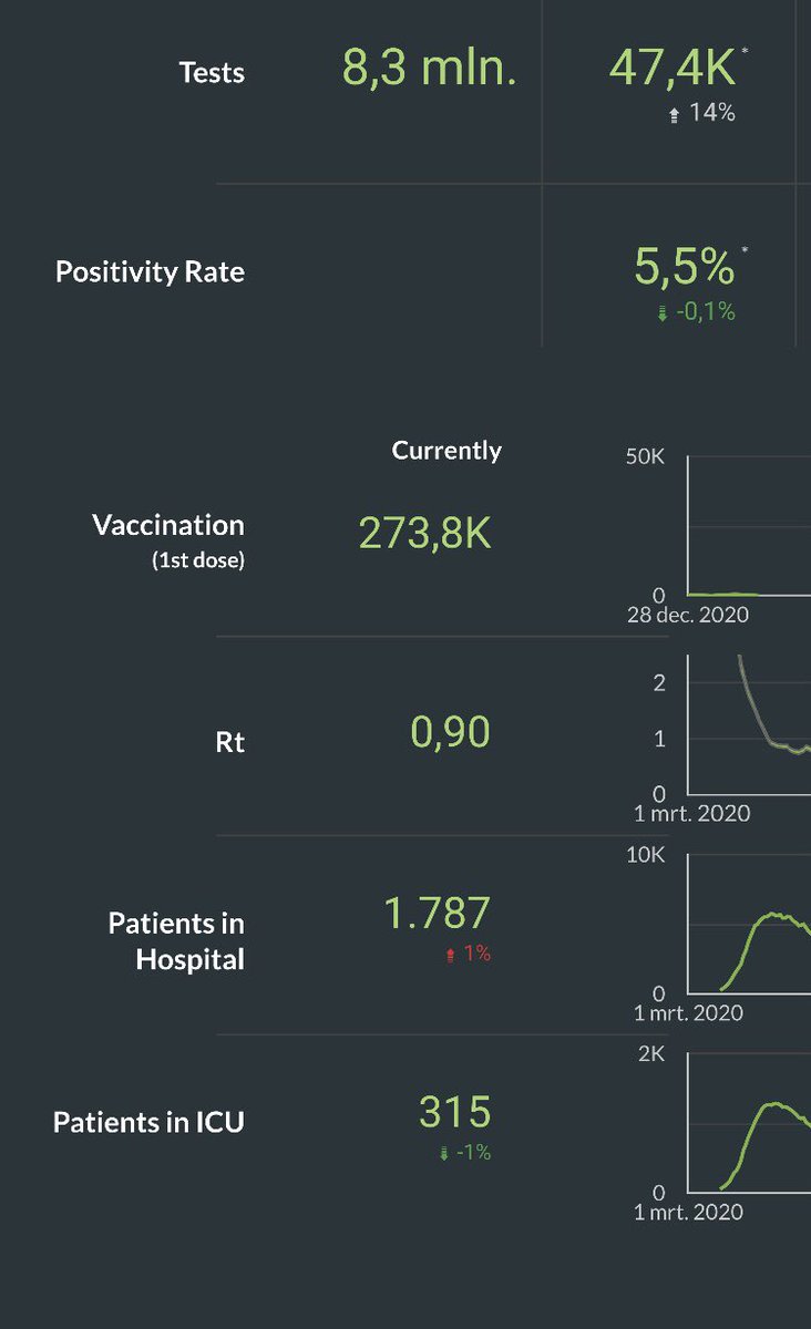 Dat is de week beginnen met hoopgevend nieuws! De afgelopen dagen daalde de Rt van 0.98, naar 0.96, naar 0.92 tot vandaag op 0.90. De PR daalde ook -zij het discreet- tot 5,5%.
Met zijn allen door doen zoals we bezig zijn! Hou vol!
Bron <a href="/sciensano/">Sciensano</a>.