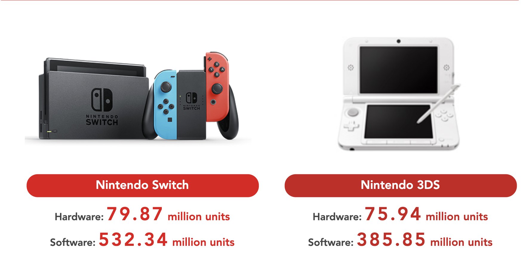 Ahmad on Twitter: "The Nintendo Switch has now sold in 79.87 million units of hardware as of December 31, 2020 This includes 66.34 million Switch units and 13.53 million Switch Lite
