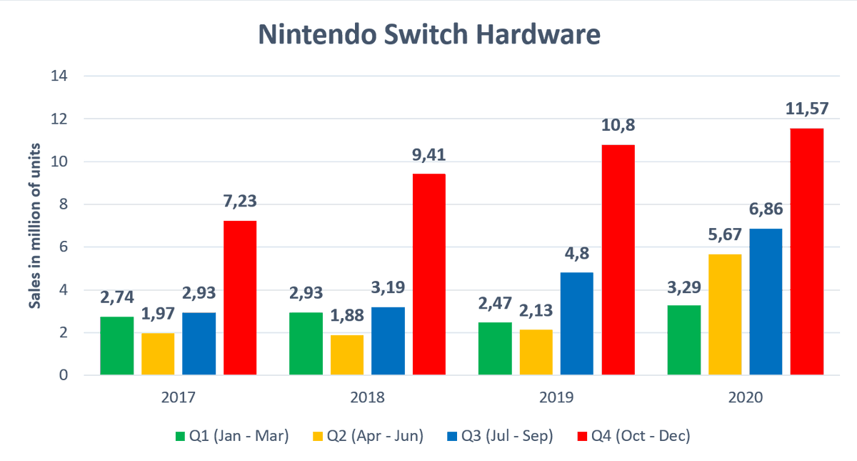 Nintendo Switch shipped 11,57 million units during the quarter (October to December).With 79,87 million lifetime sales, the hybrid system now surpasses the 3DS (which stands at 75,94 million units). Next step is the GBA at 81.5 million units.