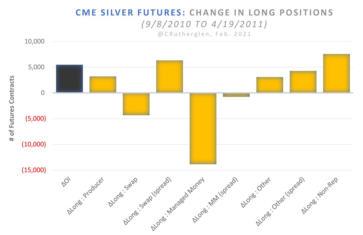 7) During the 2010-2011 period when the silver price rose from $20 to $50, here is how the COT trader categories changed:Long Positions - 'Non-reportable' were the major buyer while 'managed money' were reducing their long positions.