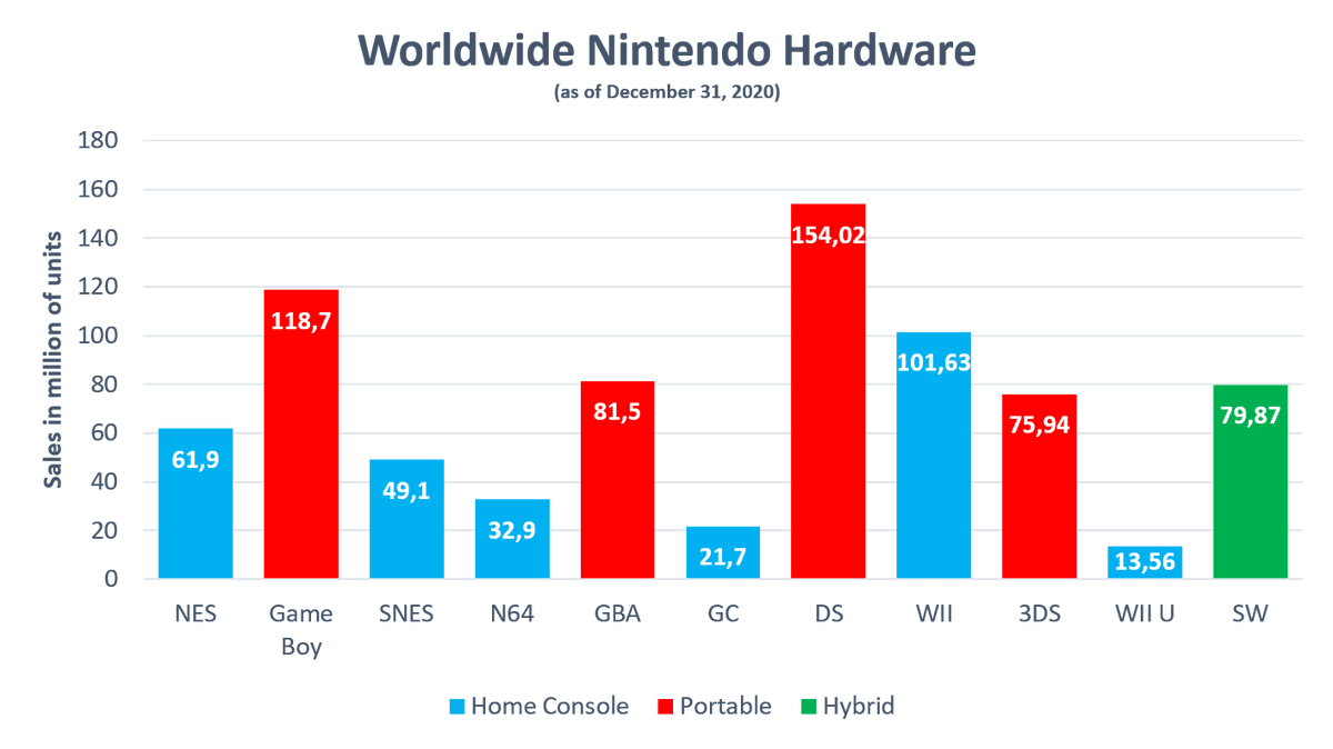 Nintendo Switch shipped 11,57 million units during the quarter (October to December).With 79,87 million lifetime sales, the hybrid system now surpasses the 3DS (which stands at 75,94 million units). Next step is the GBA at 81.5 million units.