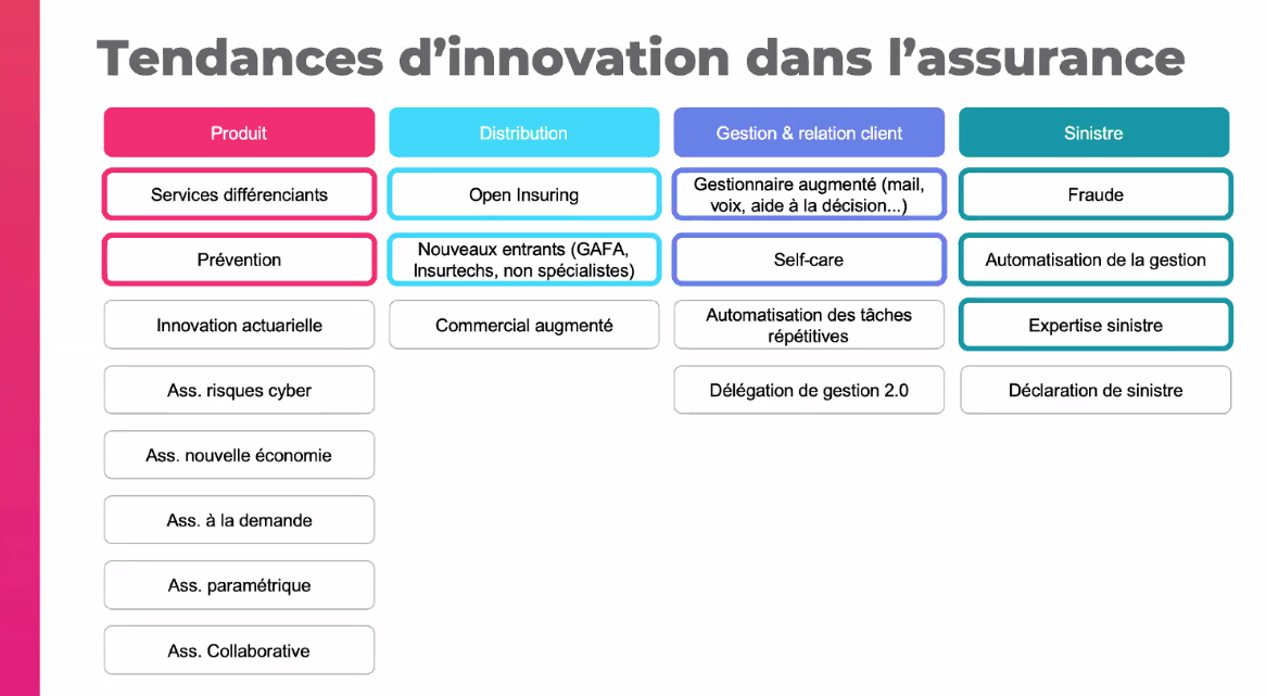 eficiens's tweet photo. Les grandes tendances d'#innovation dans l'#assurance en 2021 présentées par @AlexJeanney de @AssurTech_FR lors du Marketing 2.0 Day 💻

Où il est question de #prévention, d'#OpenInsurance, de #selfcare ou d'#automatisation 🌀

#assurtech #digital #stratégie https://t.co/EfWQvDpNMs