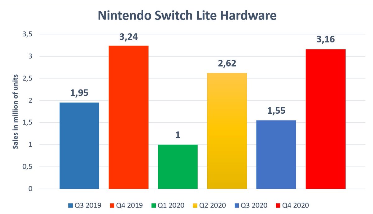 Nintendo Switch Lite account for 27% of total Switch units with about 3,16m consoles this past quarter compared to 8,41m units for the flagship Switch console.