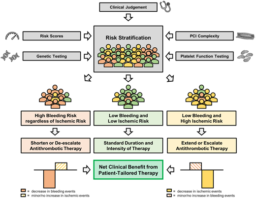 ehj_ed's tweet photo. Antithrombotic therapy following PCI: evidences for patient-tailored decisions summarized by experts.
https://t.co/caUHMp60oE.
#PCI, #DAPT, #antithrombotic, #cardiotwitter, @ESC_Journals, @escardio. https://t.co/7x8Z001Vl6