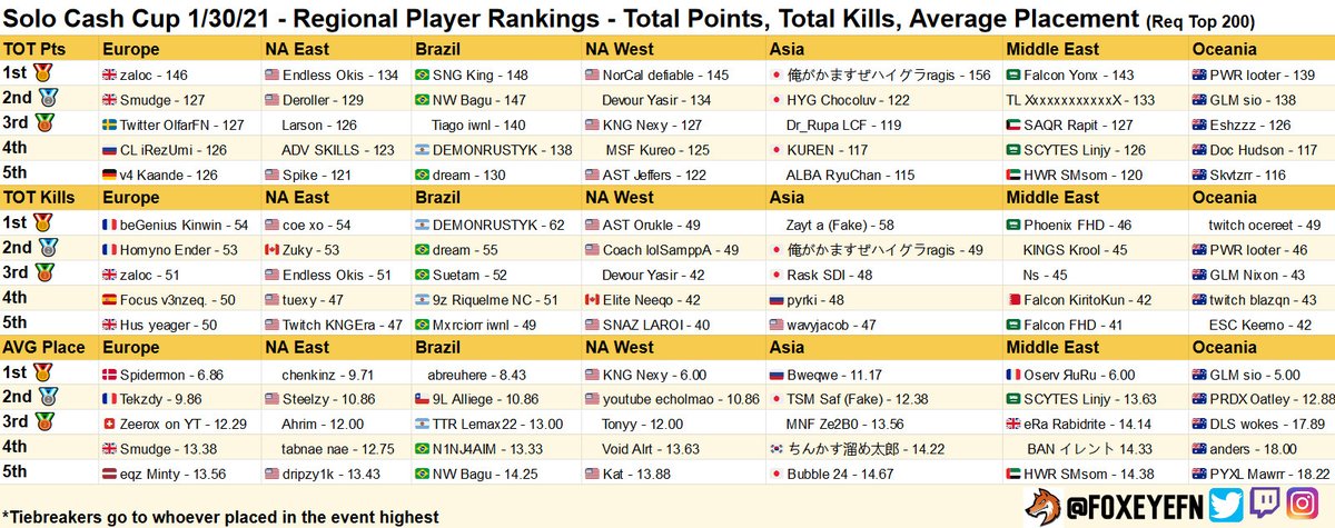FoxEyeFN's tweet photo. Solo Cash Cup 1/30/21 Regional Player Rankings 🏆🏆🏆#leaderboards #fortnite #competitivefortnite #rankings #solocashcup #analytics #stats #playerscout #scouting https://t.co/nT0v6SJPgi