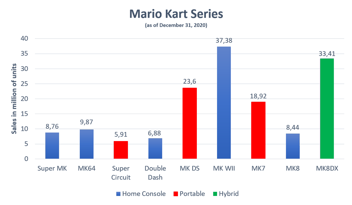 Mario Kart 8 Deluxe add another 4,42m units this quarter which bring is total sales to 33,41m units. It will need 4 more millions to catch Mario Kart Wii (37,38m units) and become the best-selling entry in the series.