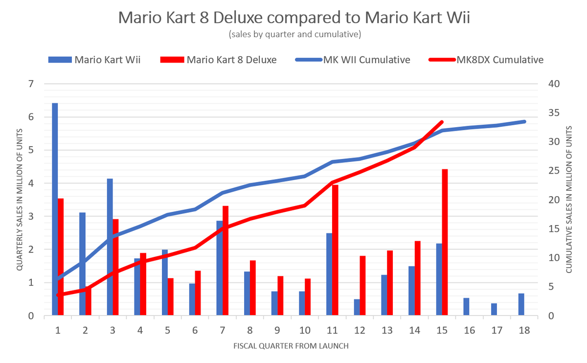 Mario Kart 8 Deluxe add another 4,42m units this quarter which bring is total sales to 33,41m units. It will need 4 more millions to catch Mario Kart Wii (37,38m units) and become the best-selling entry in the series.