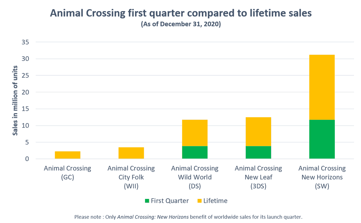 Nintendo signs a 2nd 30 million+ seller in Animal Crossing: New Horizons sold 5,14m units during its first holiday and now stand at 31,18m units total. That’s more than all previous entries combined (~30m).