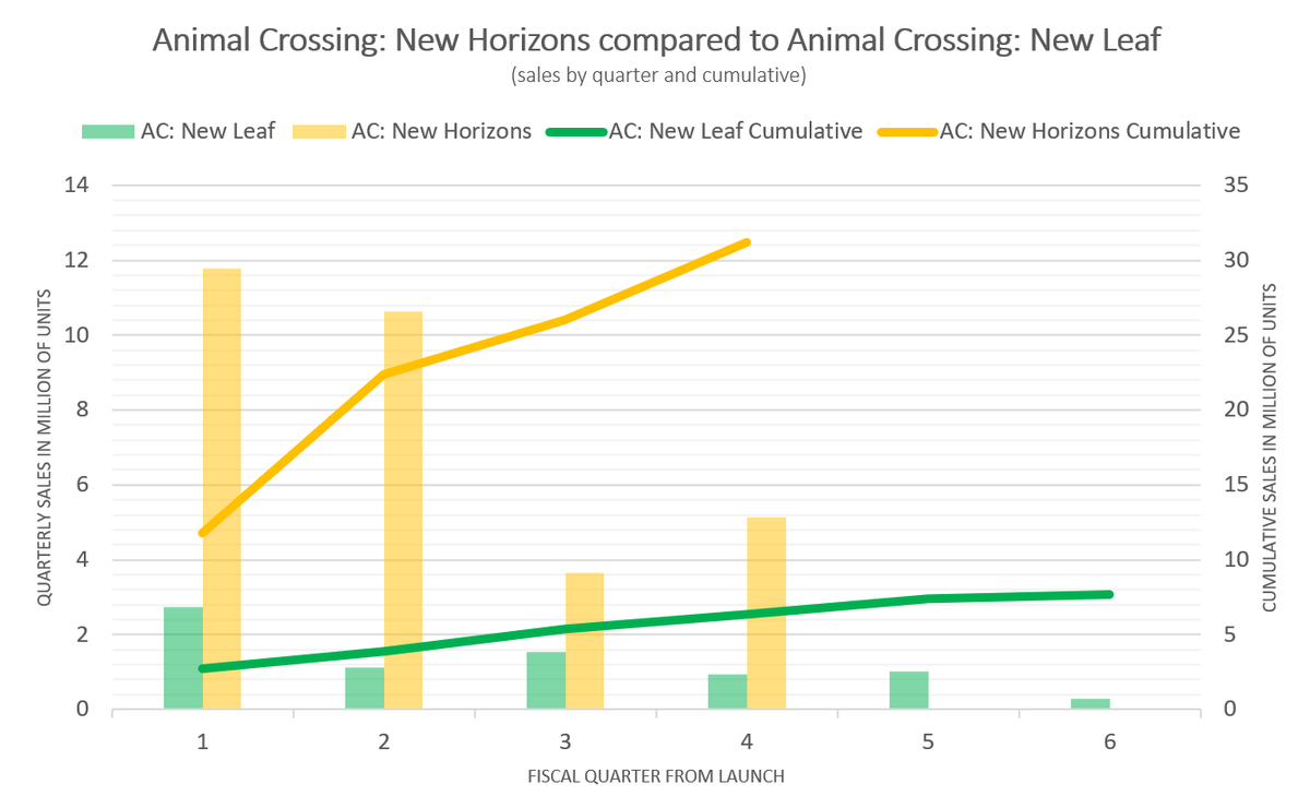 Nintendo signs a 2nd 30 million+ seller in Animal Crossing: New Horizons sold 5,14m units during its first holiday and now stand at 31,18m units total. That’s more than all previous entries combined (~30m).