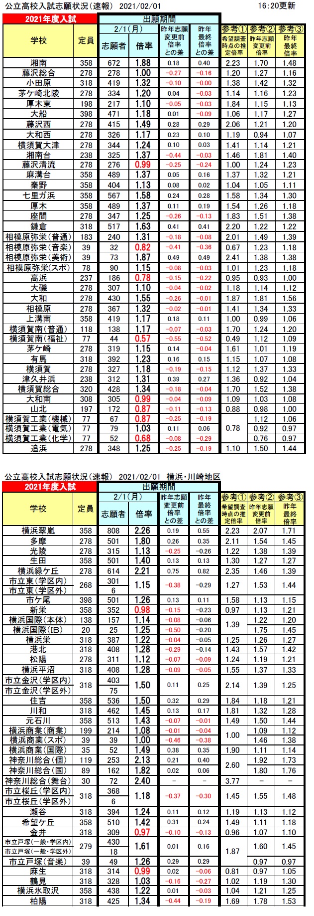 倍率 神奈川 県 高校 高校入試2021年【速報】・令和3年 神奈川県応募・受験・倍率