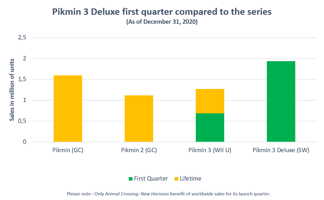 Pikmin 3 Deluxe ship 1,94m units in 2 months. It instantly become the best selling Pikmin game.Let’s hope a new entry can make its debut by the end of the Switch life cycle.